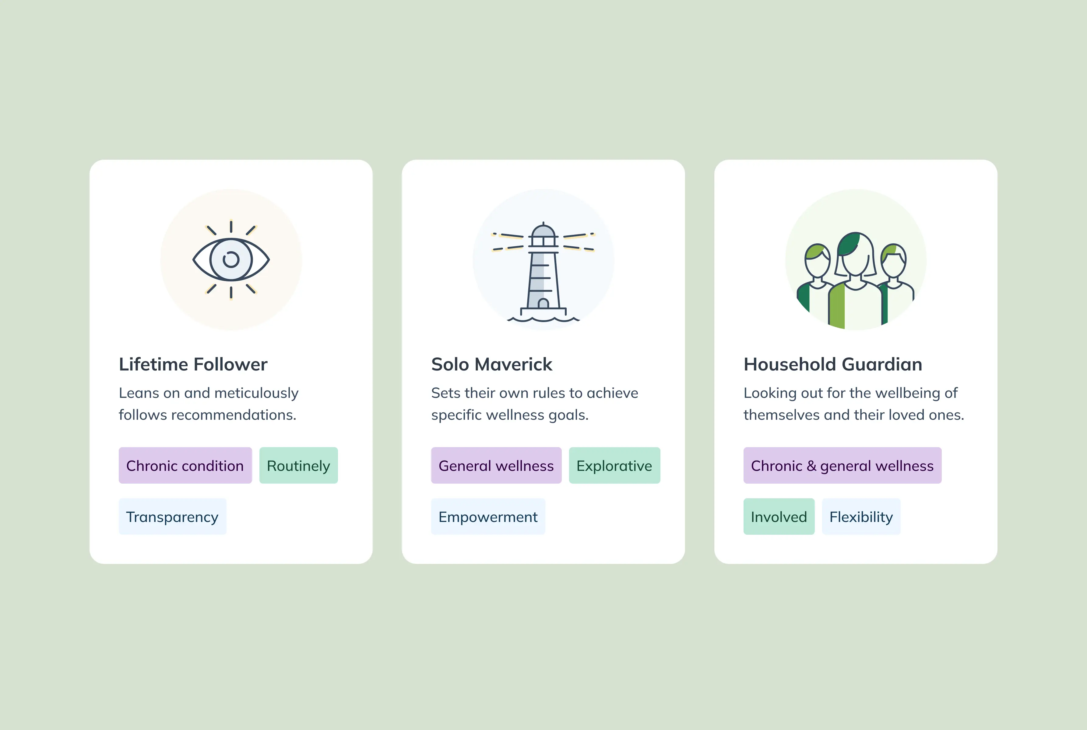 Core three ideal customer profiles we designed for in the MVP.